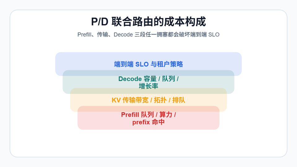 P/D联合路由的成本构成示意图