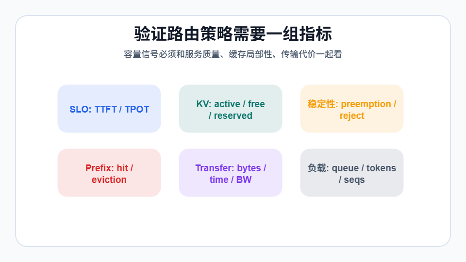 验证路由策略需要一组指标示意图