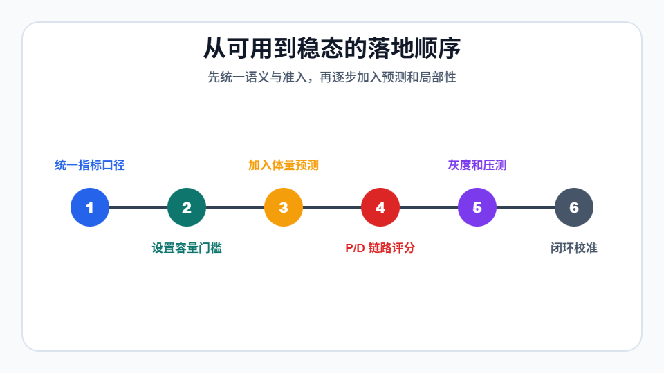 PD分离推理中KV Cache从可用到稳态的落地顺序步骤示意图