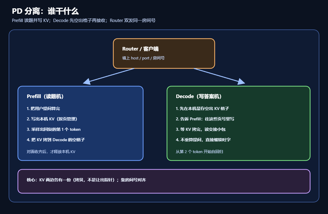 PD分离中Router、Prefill(读题机)、Decode(写答案机)三者分工示意图