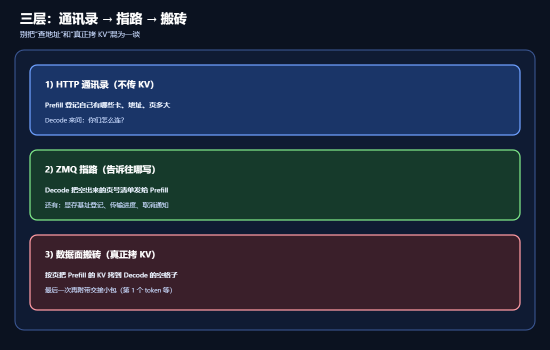 KV在PD分离中通过三层进行传输的流程
