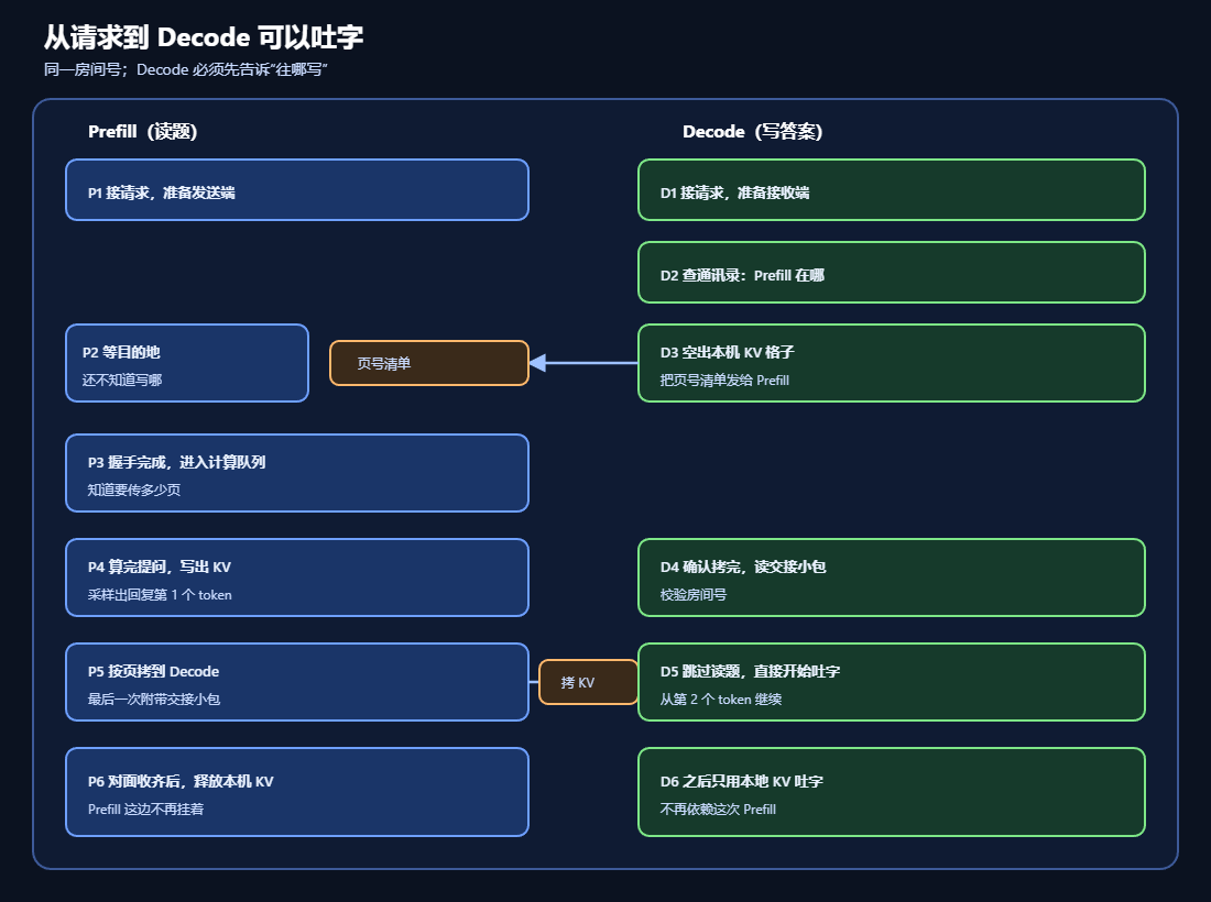 PD分离架构下从请求到Decode生成回复的流程