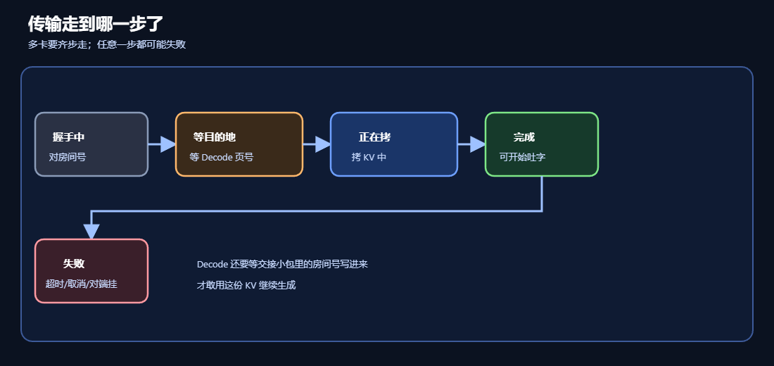 PD 分离中的 KV 传输状态