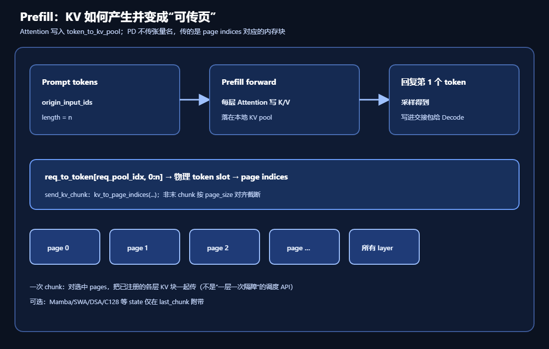 Prefill阶段KV产生并转为可传页的流程