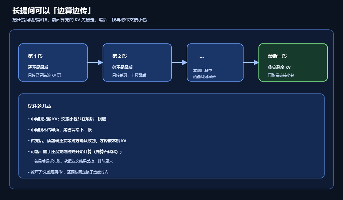 PD 分离中的 KV 边计算边传输