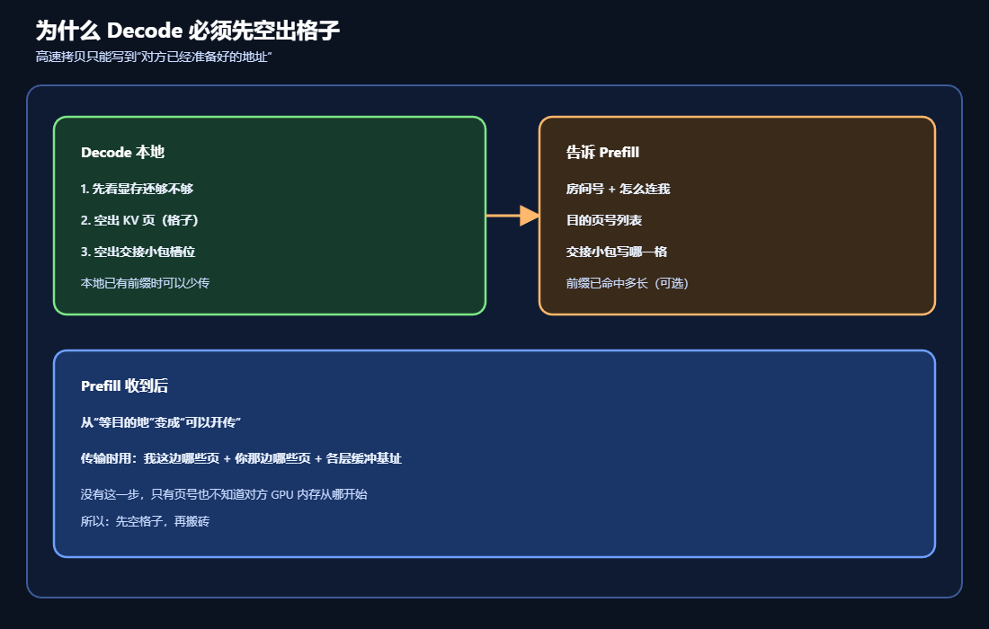 Decode:必须先空出格子,再喊 Prefill 来写示意图