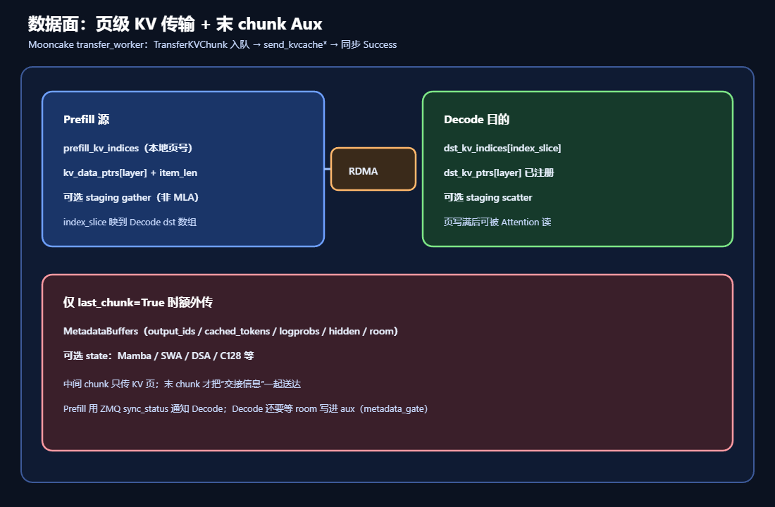 大模型PD分离中页级KV传输的相关流程