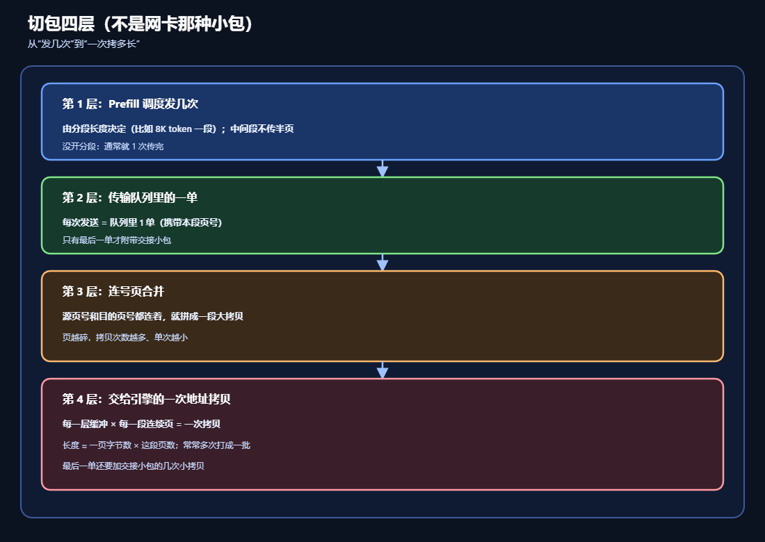 PD分离中KV切包的四层机制示意图