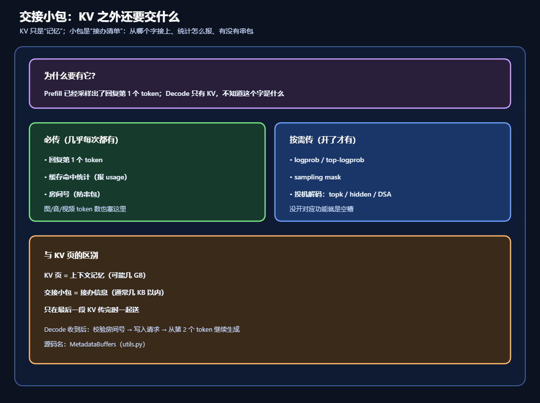 交接小包除了KV之外还需交什么示意图