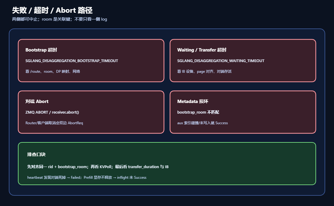 PD 分离传输失败、超时与 Abort 排查