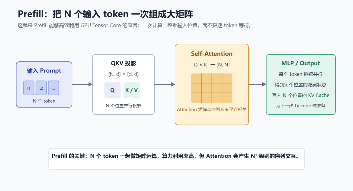 Prefill阶段将N个输入token一次组成大矩阵示意图