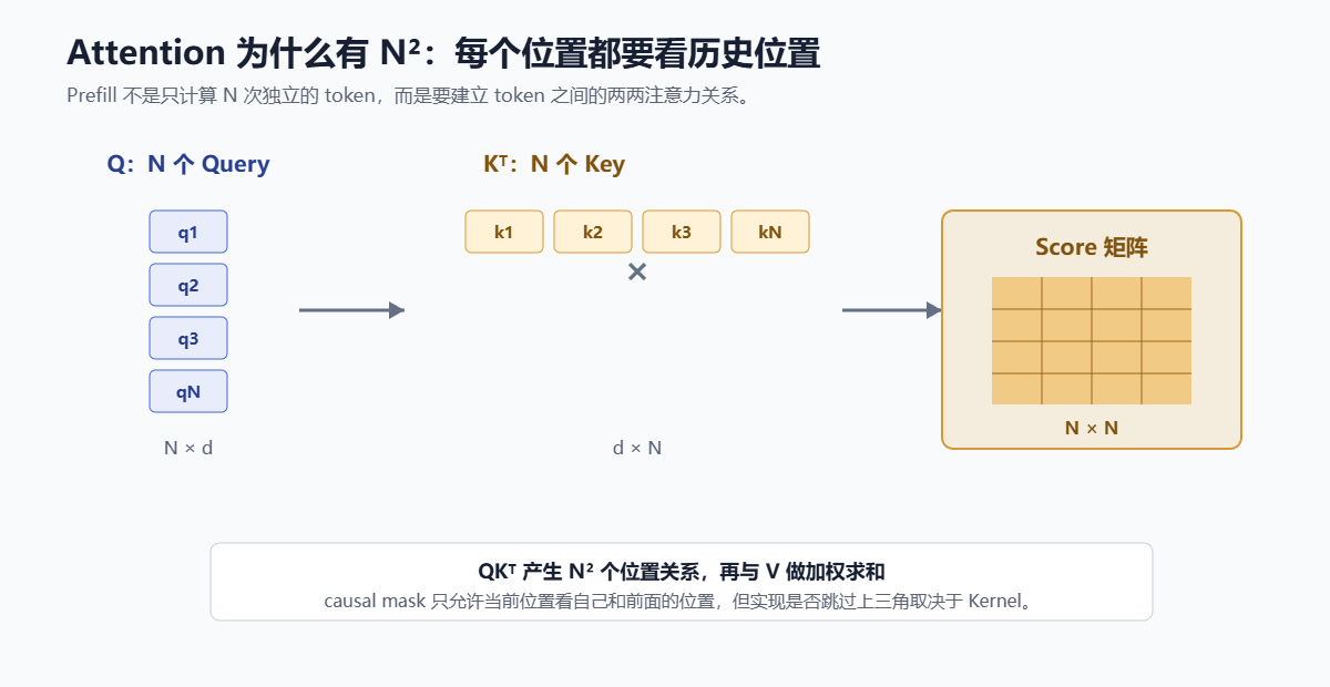 Attention机制中每个位置都要看历史位置的原因示意图