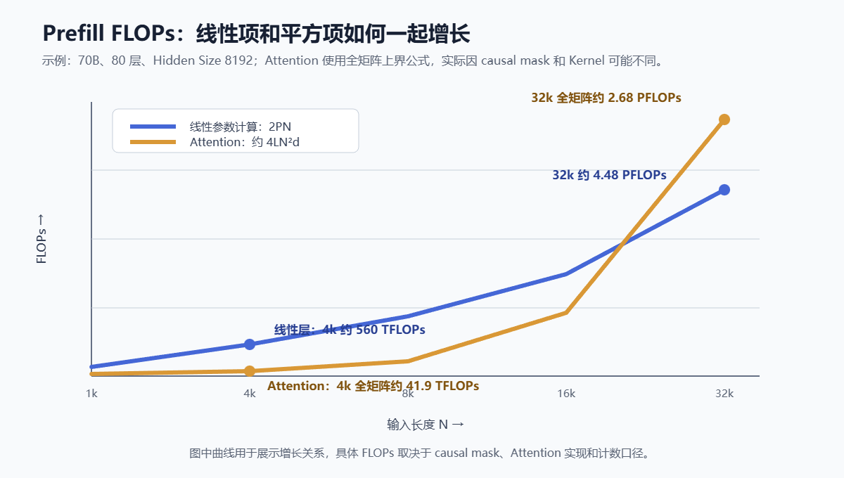 Prefill阶段中线性参数计算和Attention计算的FLOPs随输入长度增长的变化情况示意图