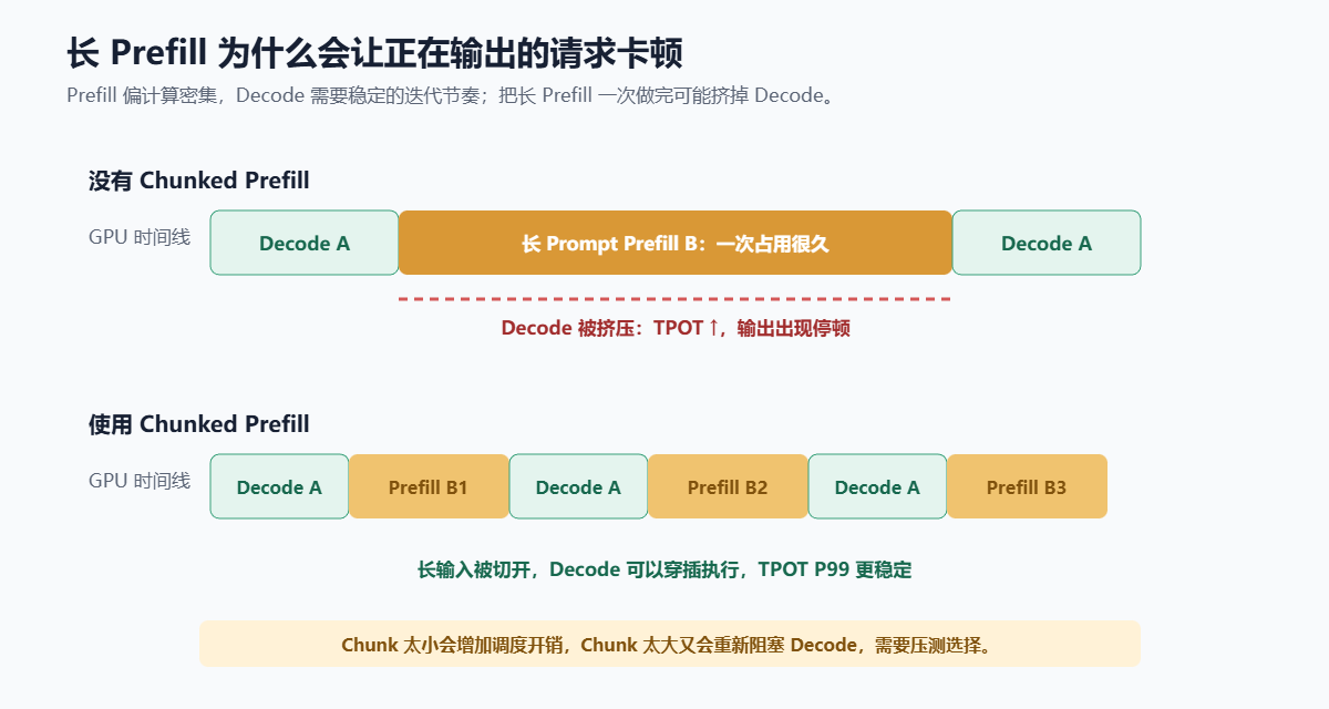Prefill 和 Decode 为什么会互相影响示意图