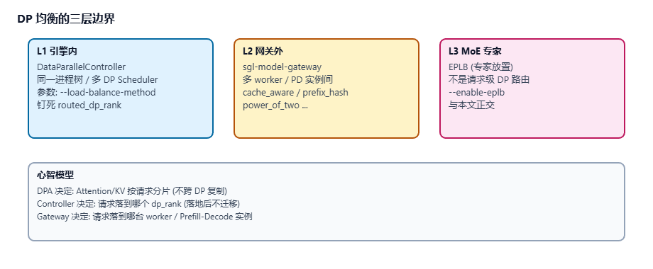 DP 负载均衡的三层调度职责