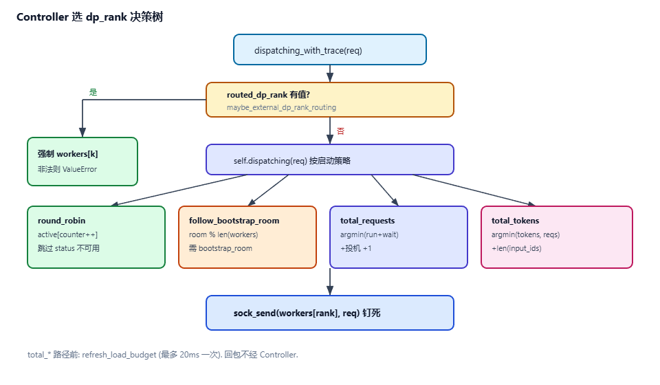 Controller选dp_rank决策树图