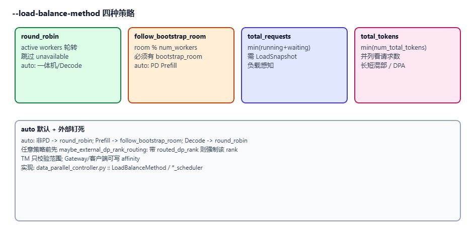 SGLang引擎内DP负载均衡调度的四种策略示意图