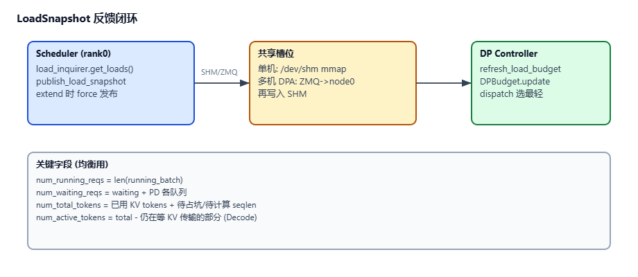 SGLang引擎中LoadSnapshot反馈闭环的流程