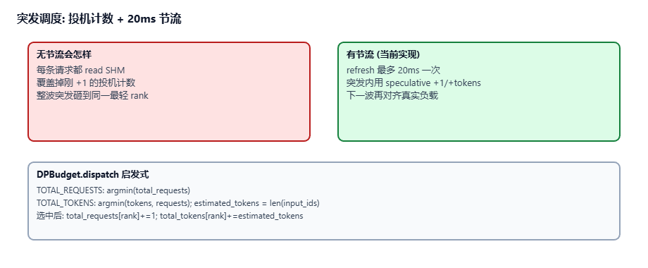 SGLang DP 突发请求与负载计数