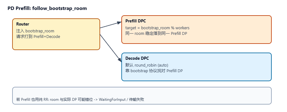 SGLang DP、DPA 与本地调度边界