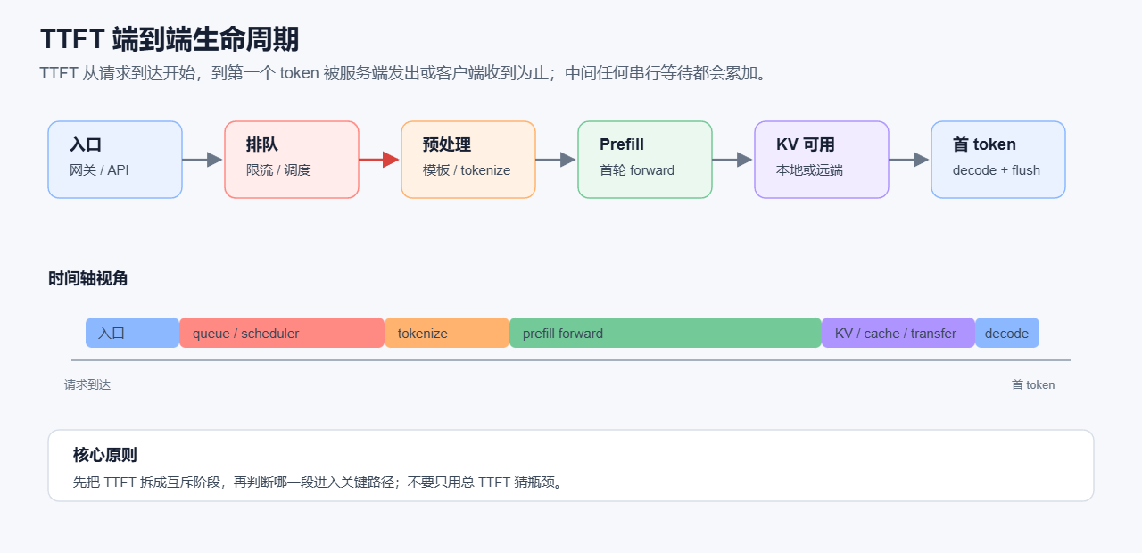 TTFT端到端生命周期示意图