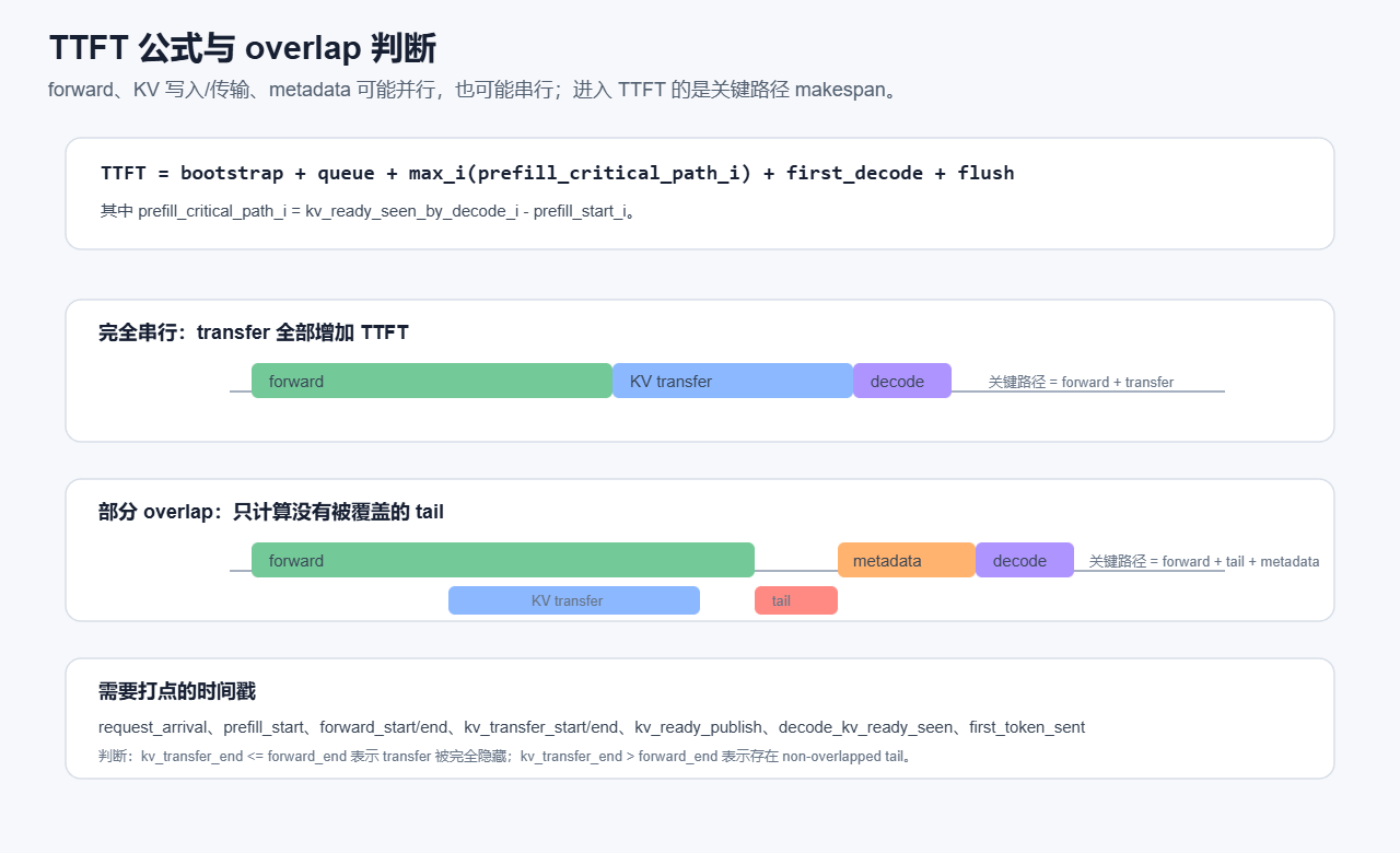 《TTFT排查手册》中关于TTFT公式与overlap判断示意图