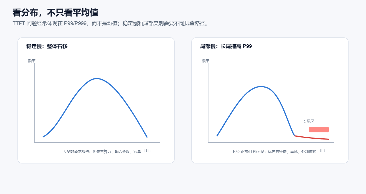 TTFT排查手册中先看分布示意图