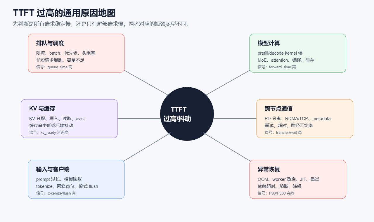 TTFT过高的通用原因地图