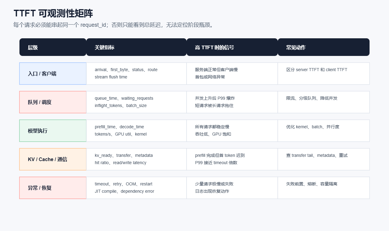 《TTFT排查手册》中的TTFT可观测性矩阵图