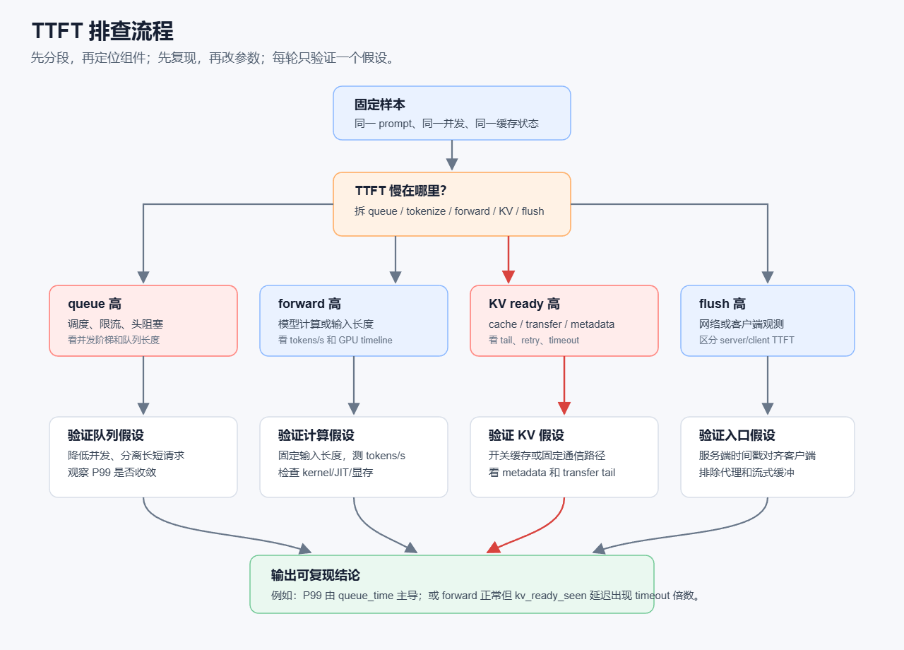 TTFT排查流程图