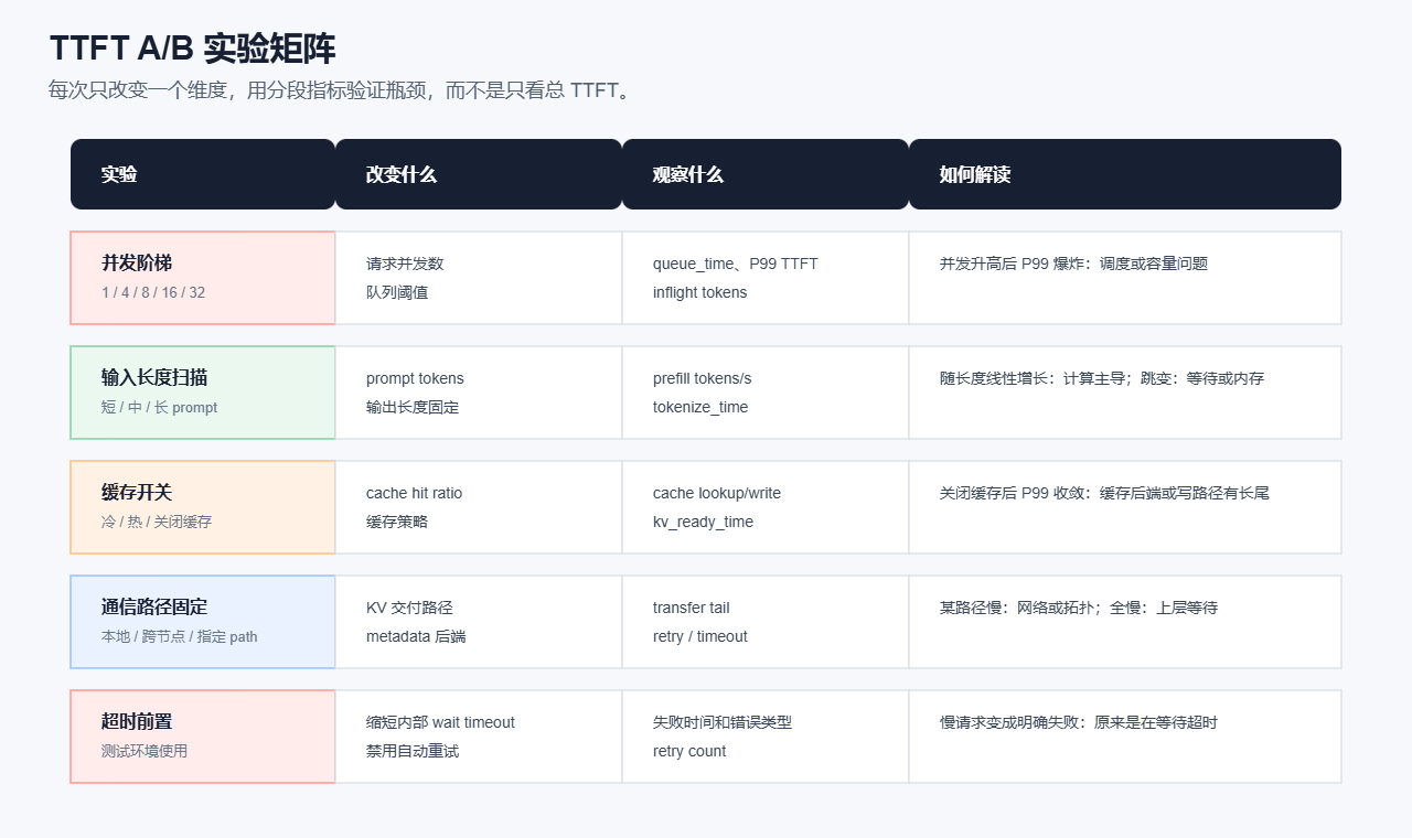 TTFT A/B实验矩阵示意图