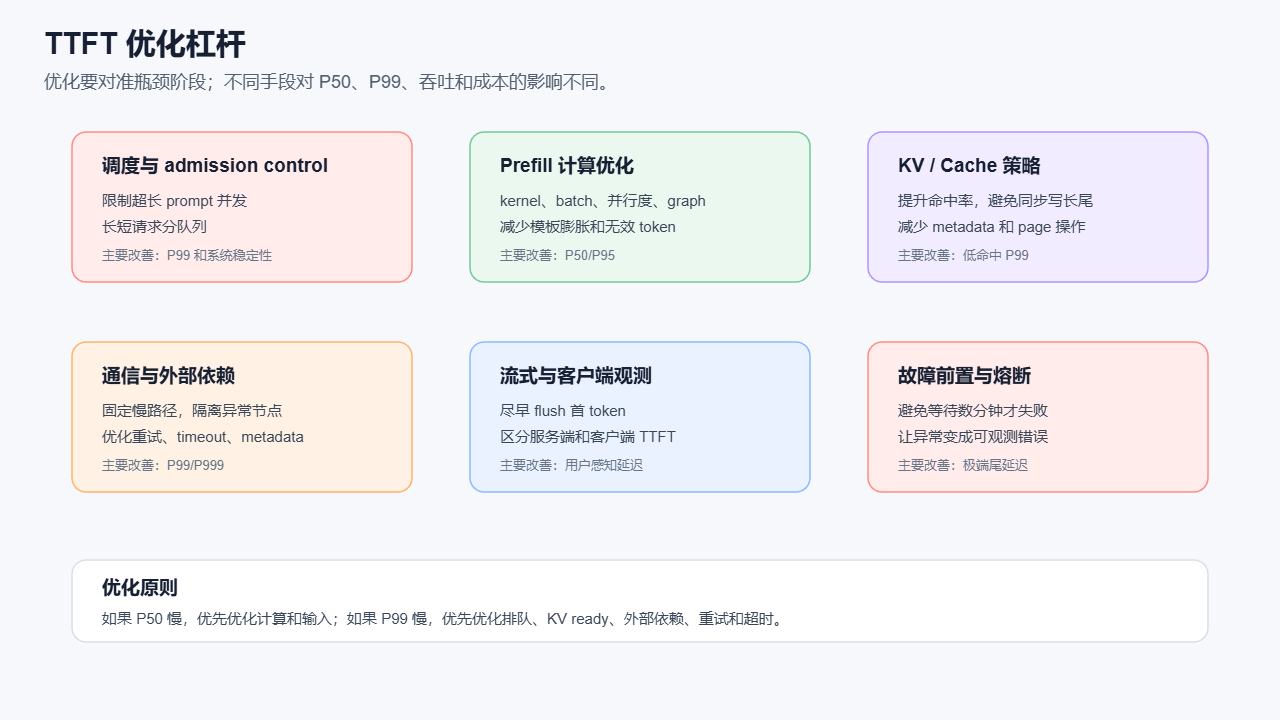 TTFT优化的多个关键杠杆示意图