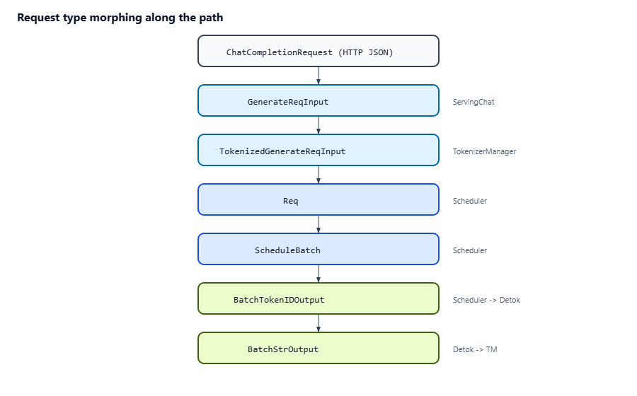 sglang中Chat Completions请求类型沿路径变换的流程