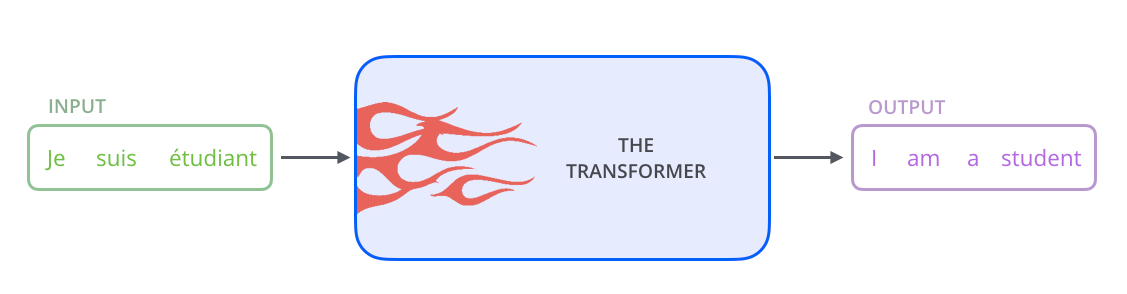 Transformer 编码器与解码器结构示意图