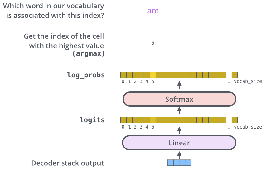 最终的 Linear 和 Softmax 层示意图