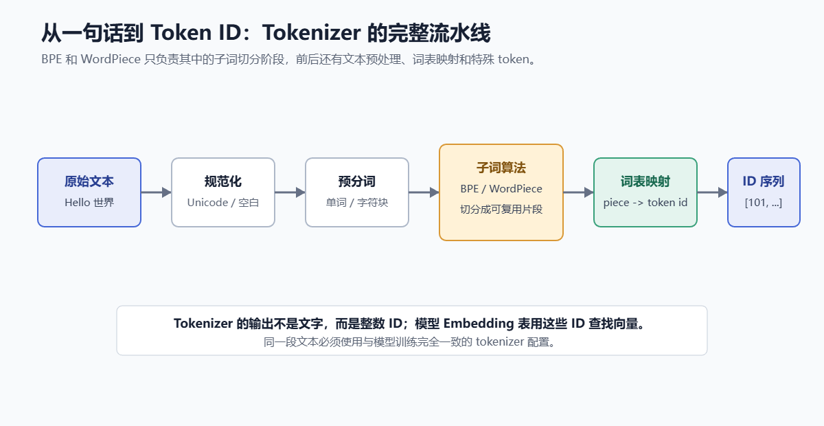 从一句话到Token ID的Tokenizer完整流水线示意图