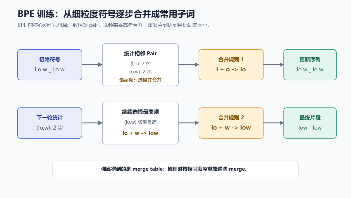 大模型BPE编码的训练过程示意图
