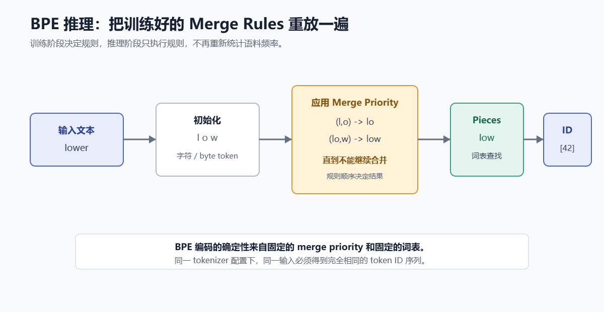 BPE推理过程,将训练好的Merge Rules重放一遍示意图