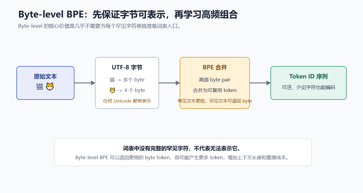 Byte-level BPE:先保证字节可表示,再学习高频组合示意图