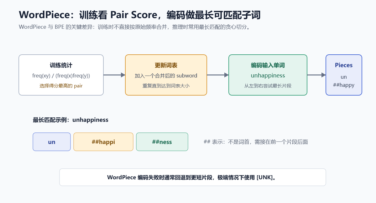 WordPiece编码的流程