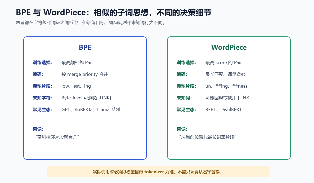 BPE与WordPiece在相似子词思想下的不同决策细节示意图