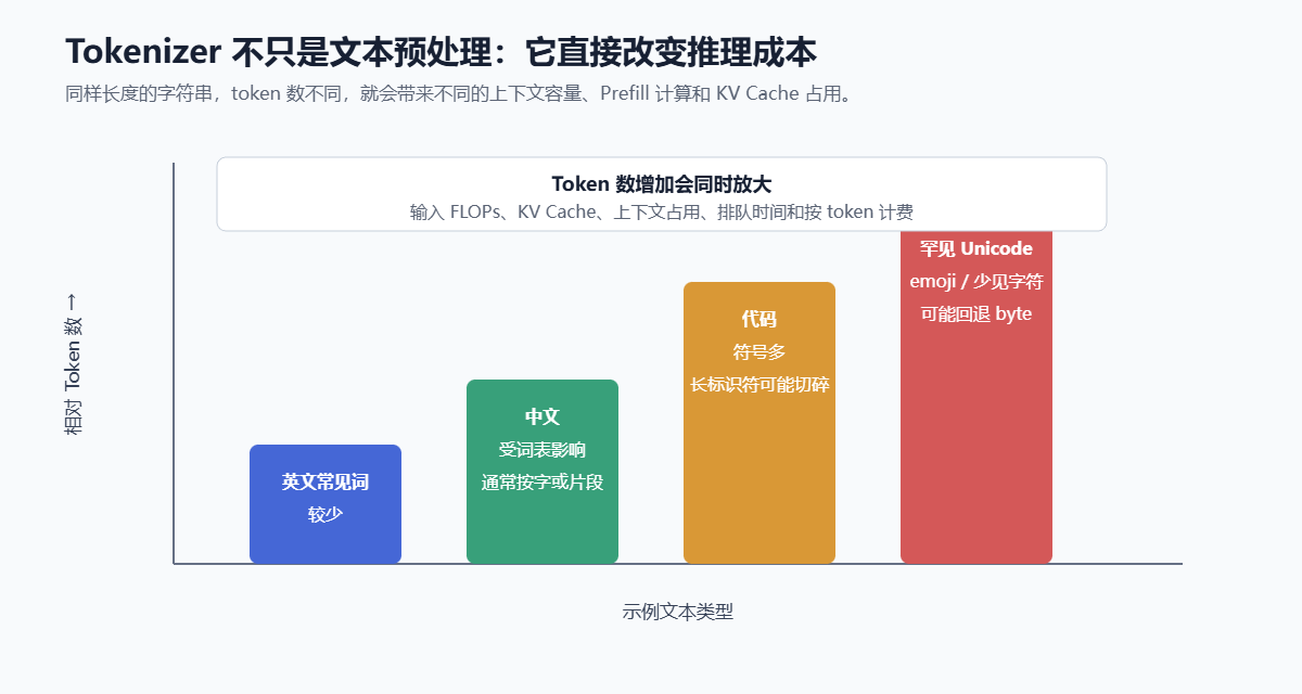 Tokenizer 切分数量与推理成本