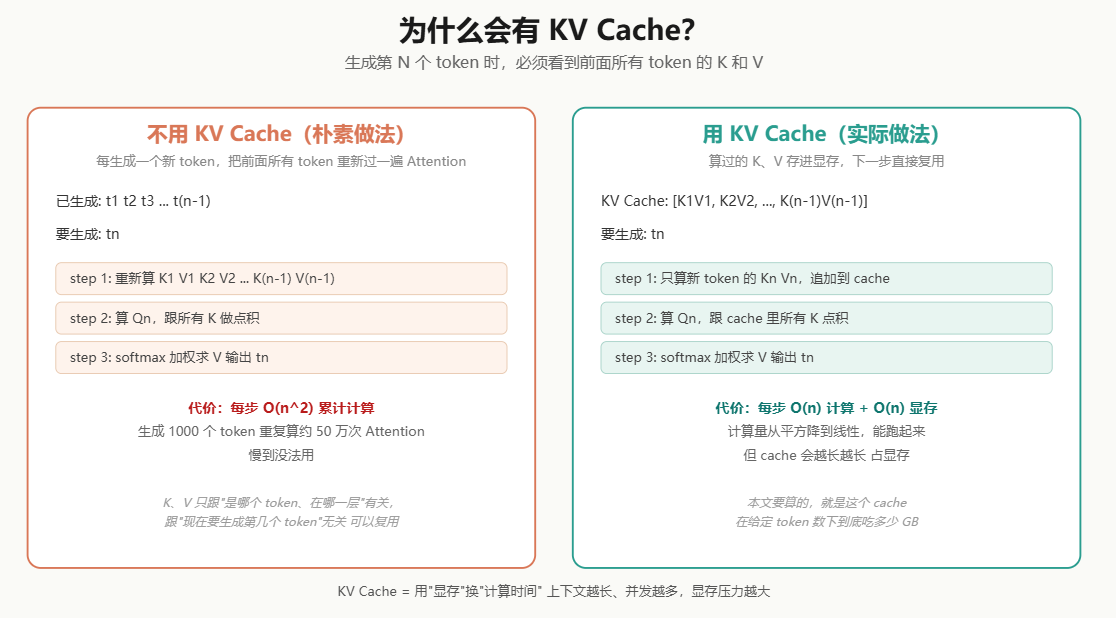 对比了生成新token时示意图
