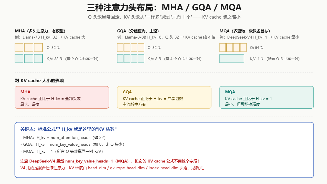 三种注意力头布局:MHA、GQA、MQA示意图