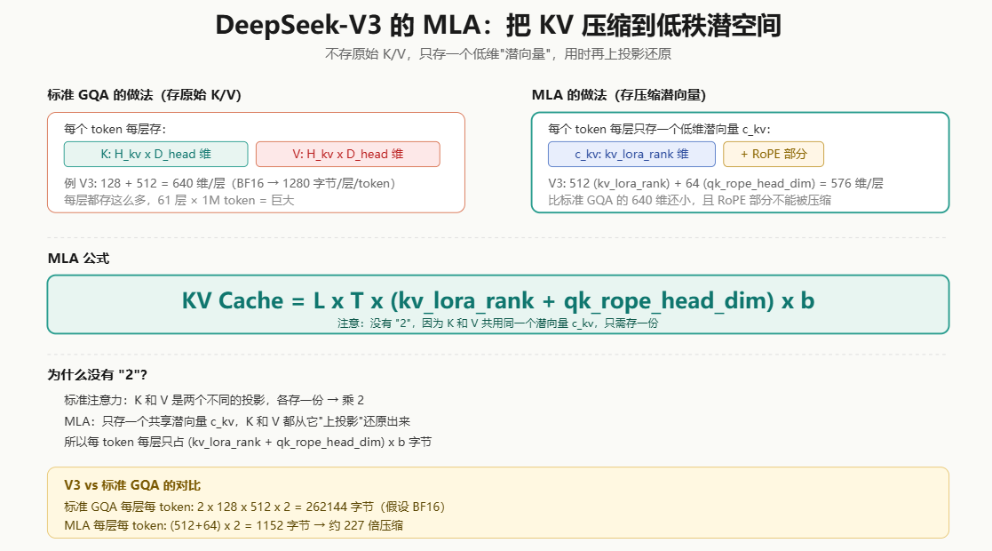 DeepSeek-V3的MLA技术示意图