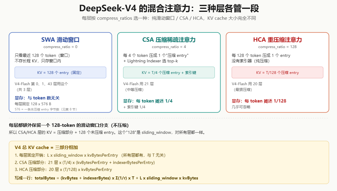 DeepSeek-V4的混合注意力机制示意图