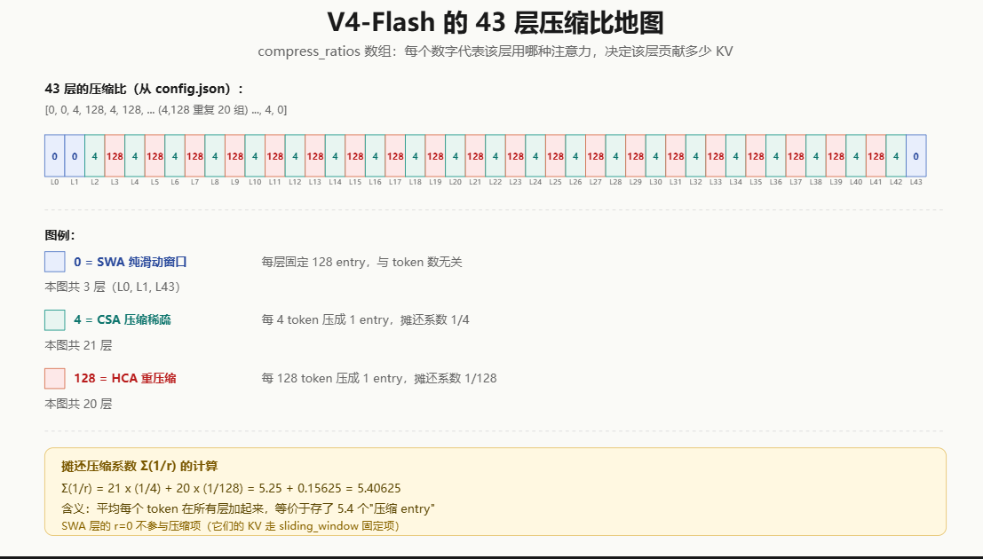 V4-Flash的43层压缩比地图