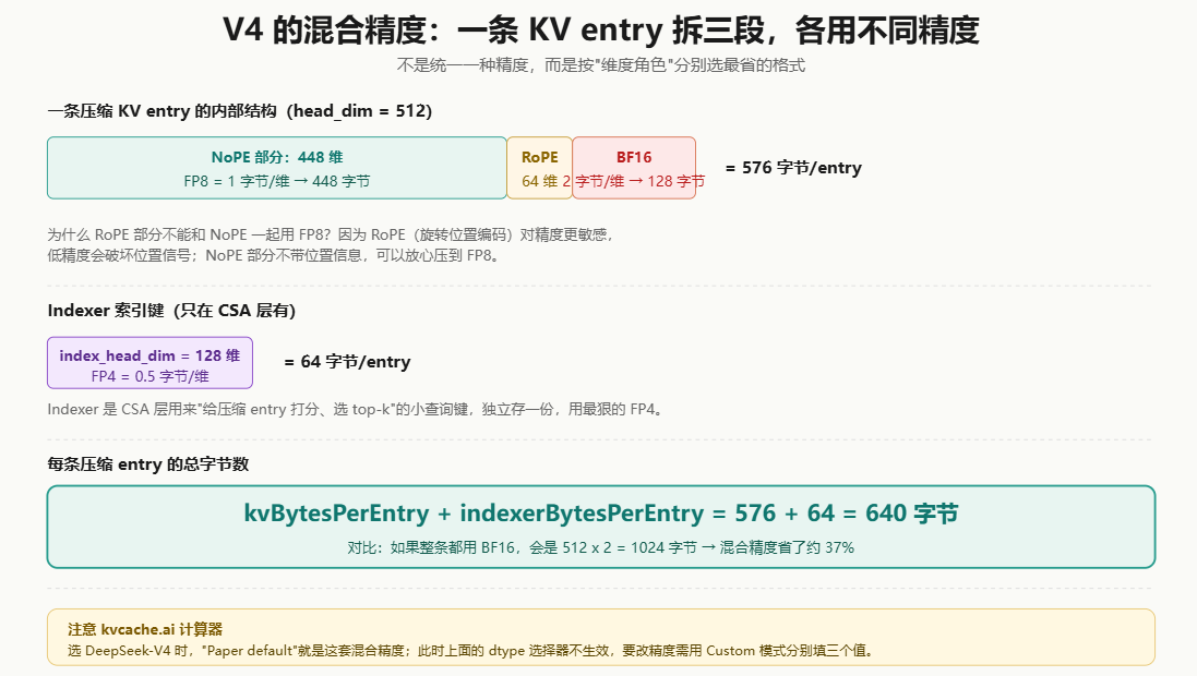 V4的混合精度下示意图