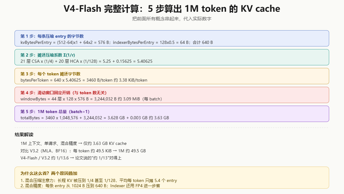 KV Cache 显存估算的计算步骤