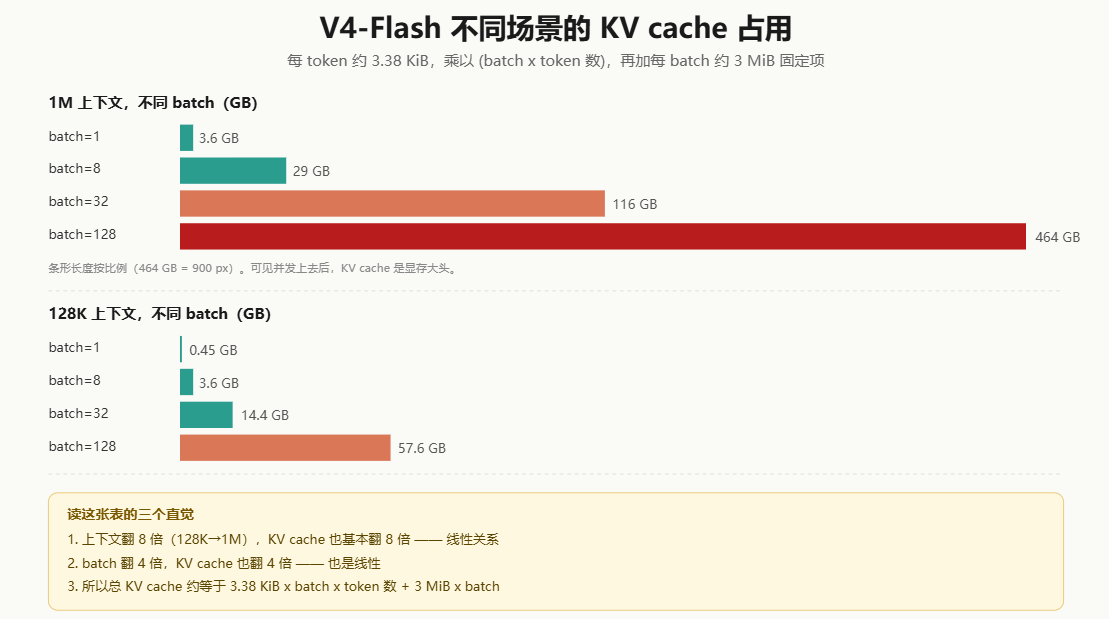 DeepSeek-V4-Flash大模型在不同场景下的KV Cache显存占用情况示意图